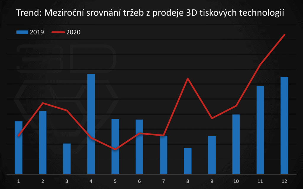 3Dwiser - trend prodeje 2019 vs 2020