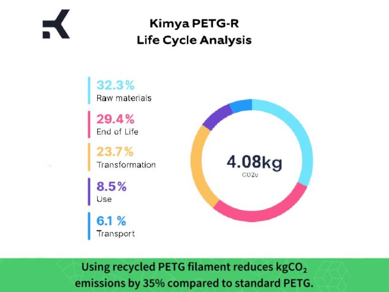 Analýza životního cyklu recyklovaného materiálu Kimya